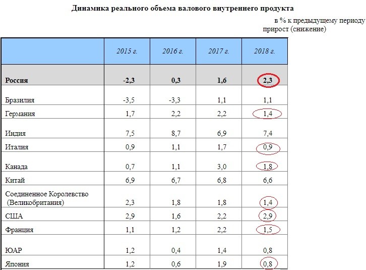 Экономика Путинской России в графиках - 2