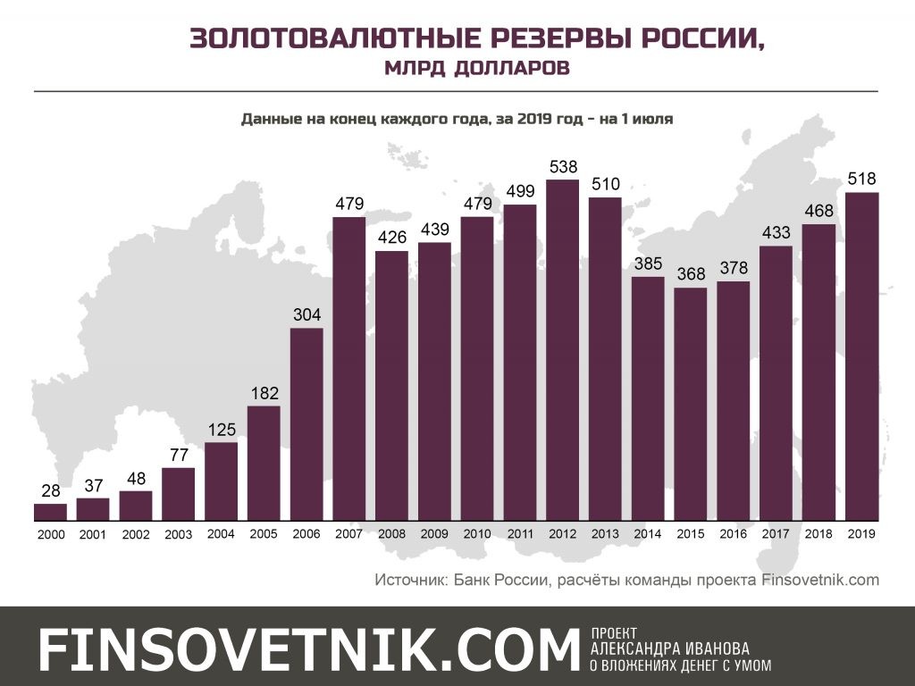 Экономика Путинской России в графиках - 2