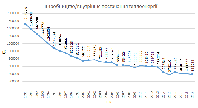 Украина достигла уровня производства электроэнергии 1972 года