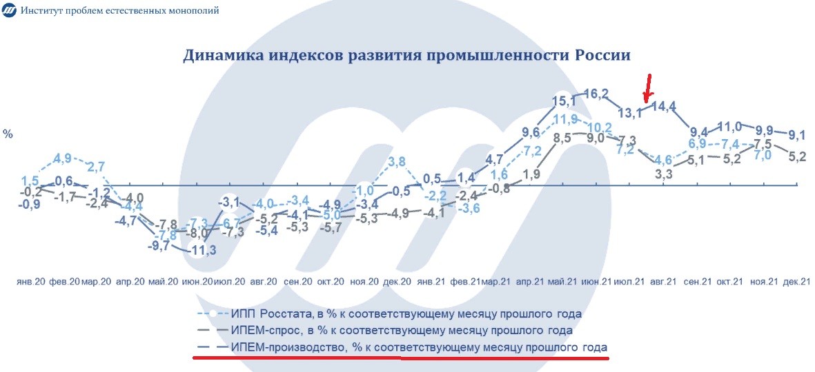 Расц(с)вет России. Электропотребление в январе-​ с отрывом лучшее в истории. Майнинг как "объяснение" - легко опровергаемая дичь