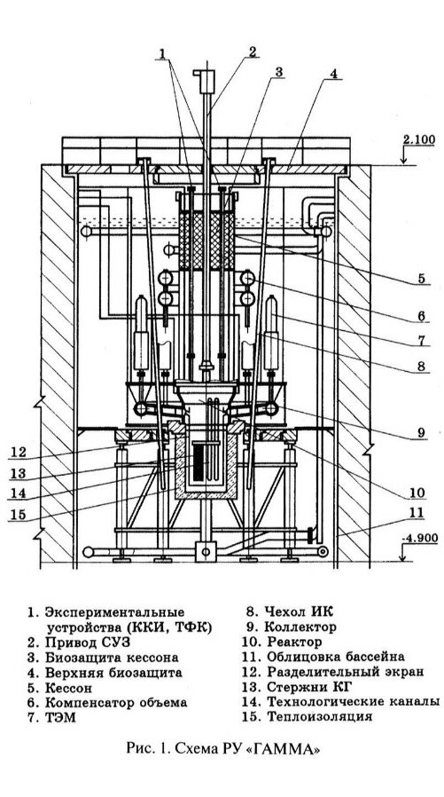 Схема реакторной установки "Гамма". 