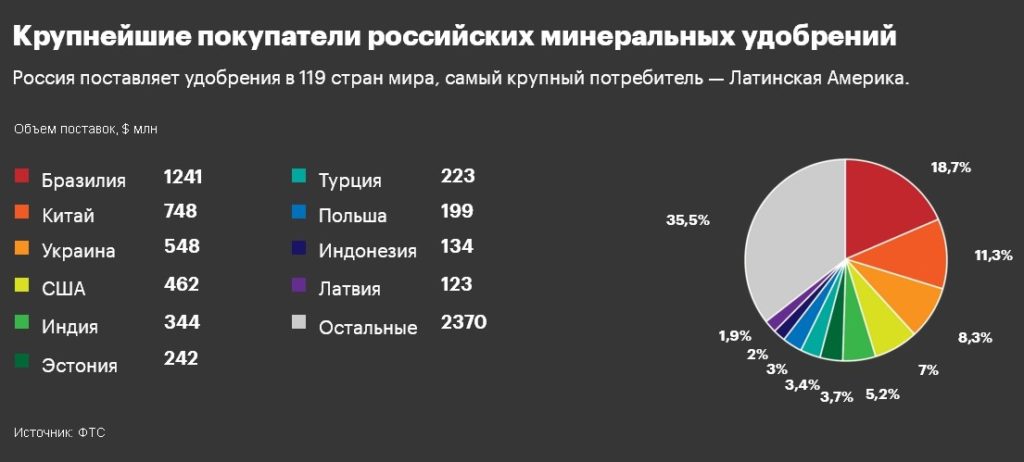 Россия заняла второе место в мире по производству минеральных удобрений
