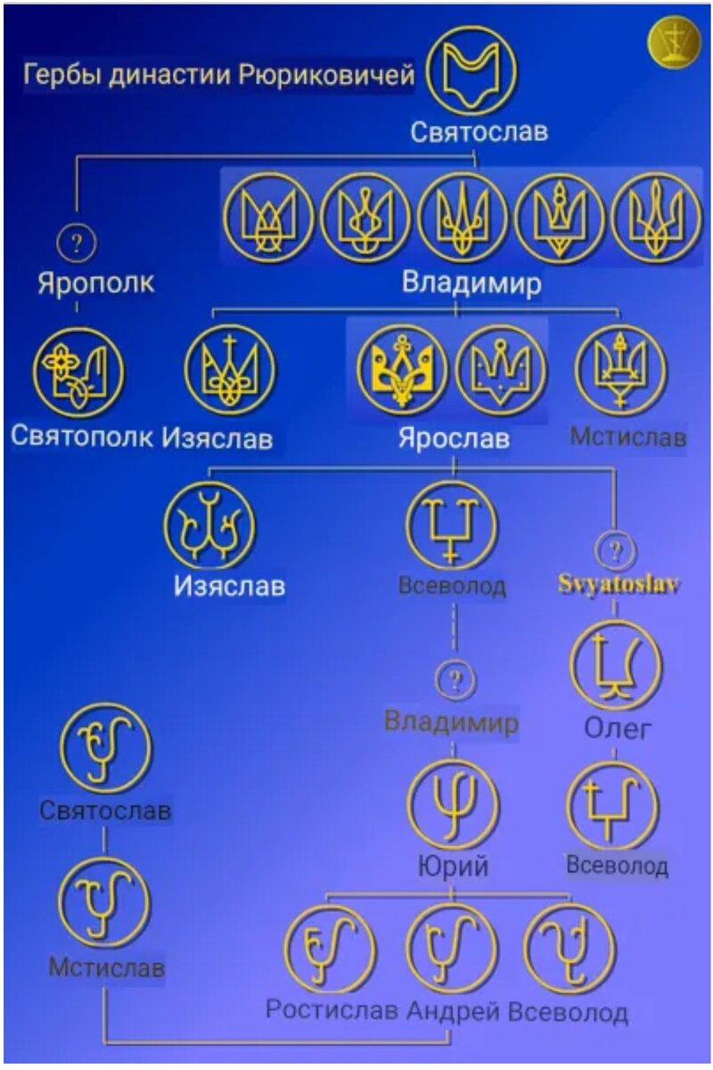 Схема родословных связей князей Рюриковичей и их гербов. Фото с сайта "Википедия" 
